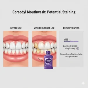 A clinical comparison showing potential tooth staining from prolonged chlorhexidine use and tips for prevention, such as brushing before use.