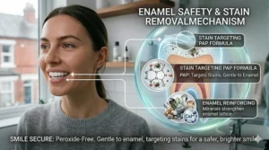 A technical graphic illustrating how peroxide-free whitening strips protect tooth enamel while effectively removing surface stains.