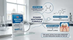An infographic displaying the active ingredients and chemical formula of the strongest whitening strips on a clean laboratory bench with professional equipment.